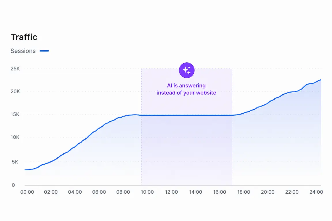 กราฟ SEO แบบเดิมที่ทำแล้ว Traffic ไม่เพิ่ม — AI เข้ามาตอบคำถามแทน เว็บไซต์ไม่ถูกคลิก