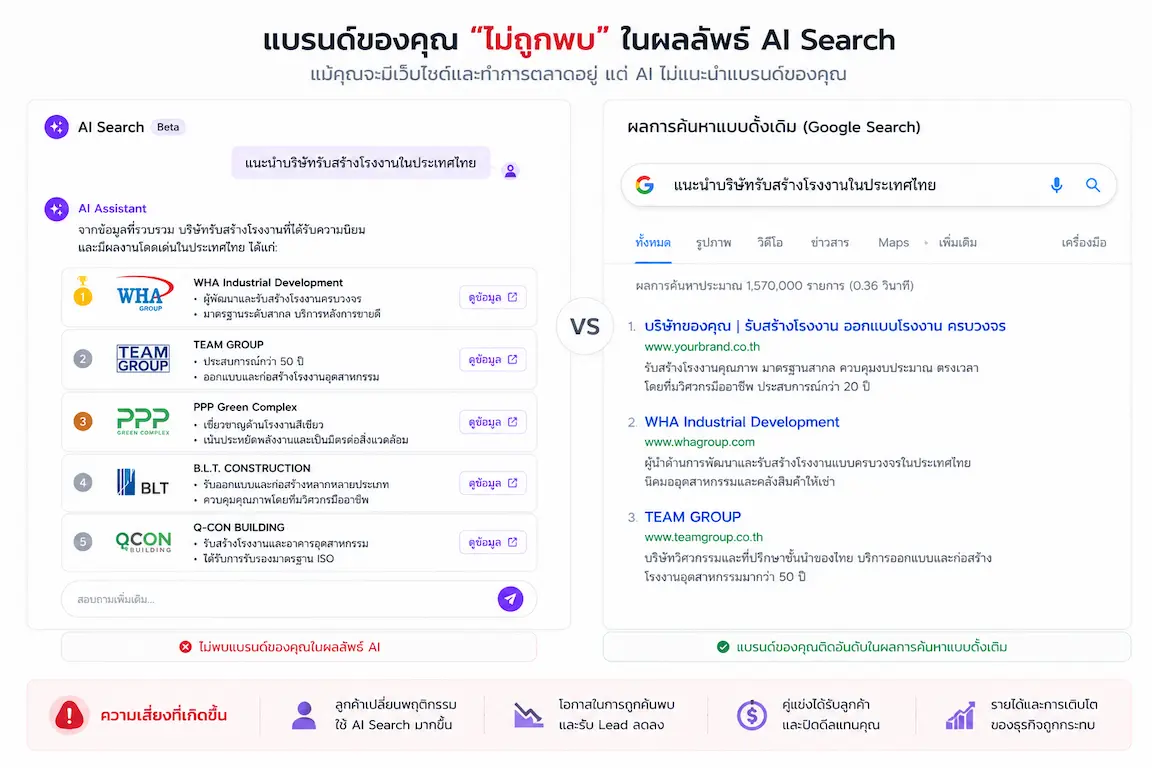 ผลการค้นหาผ่าน AI — แบรนด์ของคุณไม่ถูกตรวจพบในผลลัพธ์ กลายเป็น Invisible Brand