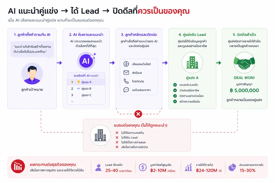 คู่แข่งได้เปรียบในผลลัพธ์ AI Search — รับ Lead และปิดดีลที่ควรเป็นของคุณ