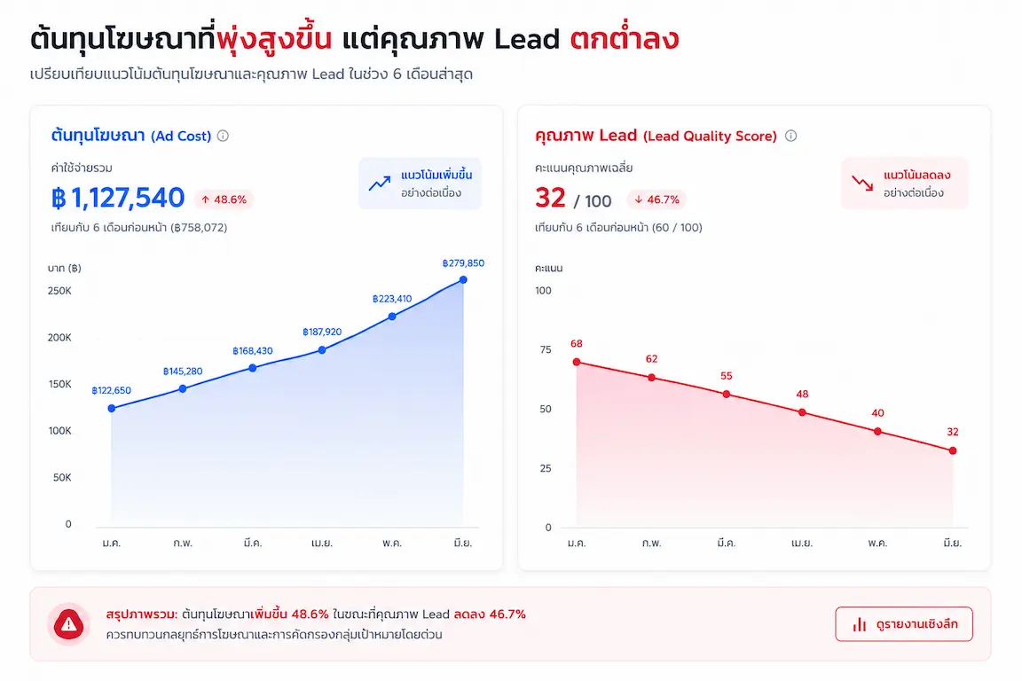 ROI ถดถอย — ต้นทุนโฆษณาพุ่งสูงขึ้น Lead คุณภาพตกลง เมื่อไม่ได้ทำ AEO
